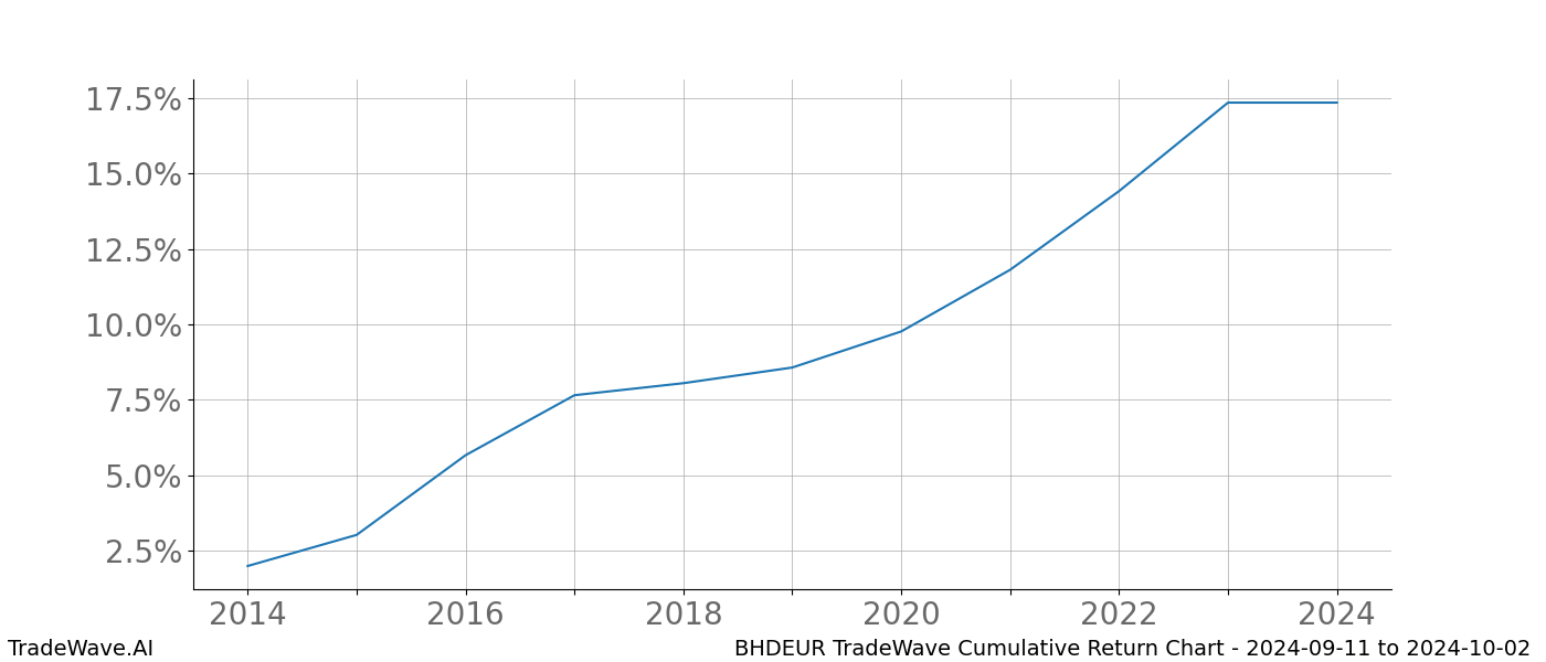 Cumulative chart BHDEUR for date range: 2024-09-11 to 2024-10-02 - this chart shows the cumulative return of the TradeWave opportunity date range for BHDEUR when bought on 2024-09-11 and sold on 2024-10-02 - this percent chart shows the capital growth for the date range over the past 10 years 