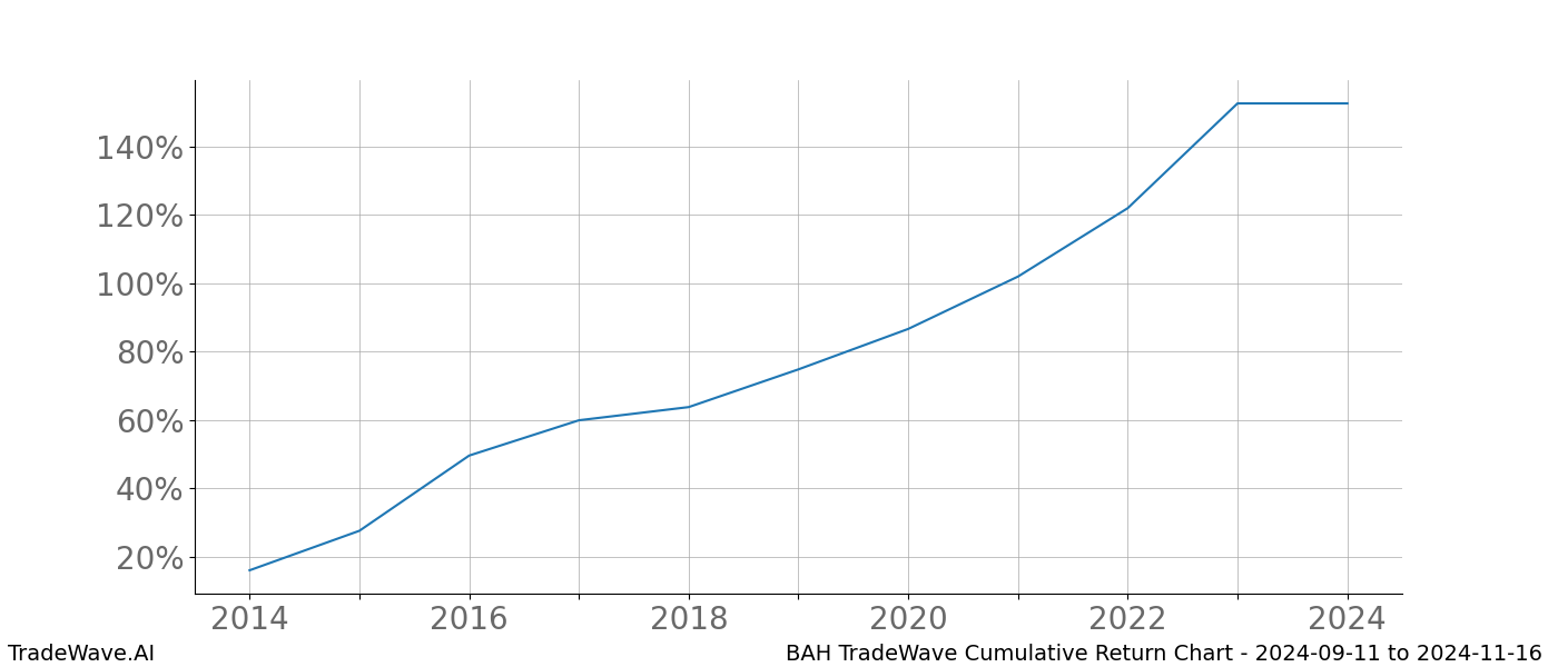 Cumulative chart BAH for date range: 2024-09-11 to 2024-11-16 - this chart shows the cumulative return of the TradeWave opportunity date range for BAH when bought on 2024-09-11 and sold on 2024-11-16 - this percent chart shows the capital growth for the date range over the past 10 years 