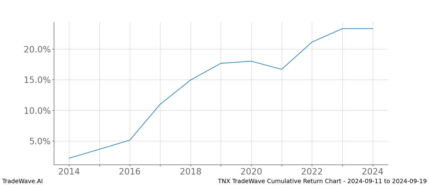 Cumulative chart TNX for date range: 2024-09-11 to 2024-09-19 - this chart shows the cumulative return of the TradeWave opportunity date range for TNX when bought on 2024-09-11 and sold on 2024-09-19 - this percent chart shows the capital growth for the date range over the past 10 years 