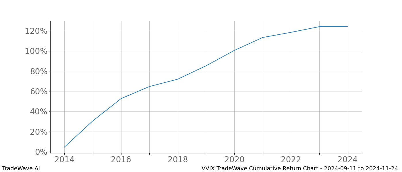 Cumulative chart VVIX for date range: 2024-09-11 to 2024-11-24 - this chart shows the cumulative return of the TradeWave opportunity date range for VVIX when bought on 2024-09-11 and sold on 2024-11-24 - this percent chart shows the capital growth for the date range over the past 10 years 