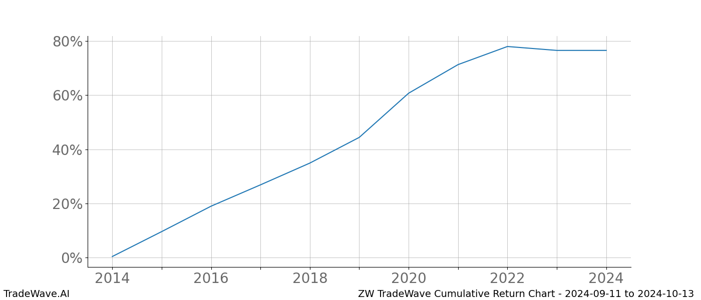 Cumulative chart ZW for date range: 2024-09-11 to 2024-10-13 - this chart shows the cumulative return of the TradeWave opportunity date range for ZW when bought on 2024-09-11 and sold on 2024-10-13 - this percent chart shows the capital growth for the date range over the past 10 years 