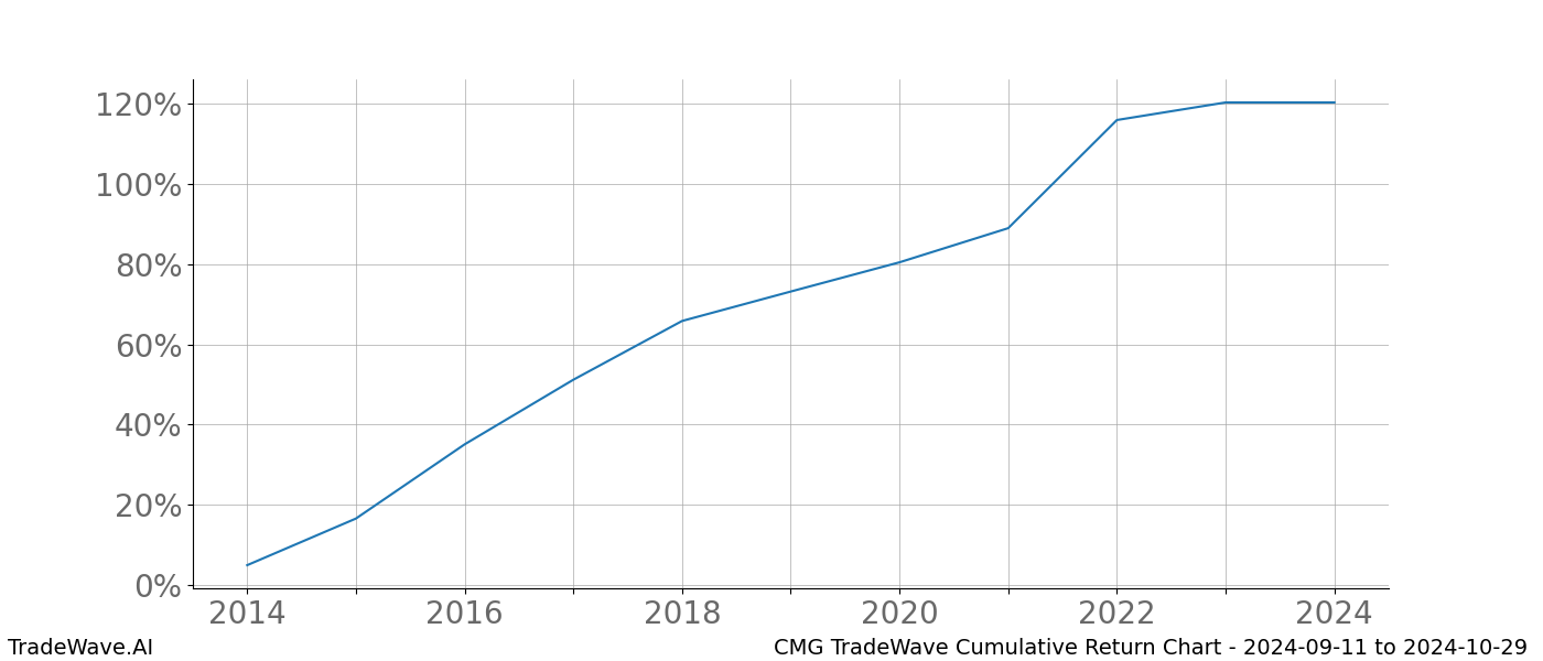 Cumulative chart CMG for date range: 2024-09-11 to 2024-10-29 - this chart shows the cumulative return of the TradeWave opportunity date range for CMG when bought on 2024-09-11 and sold on 2024-10-29 - this percent chart shows the capital growth for the date range over the past 10 years 