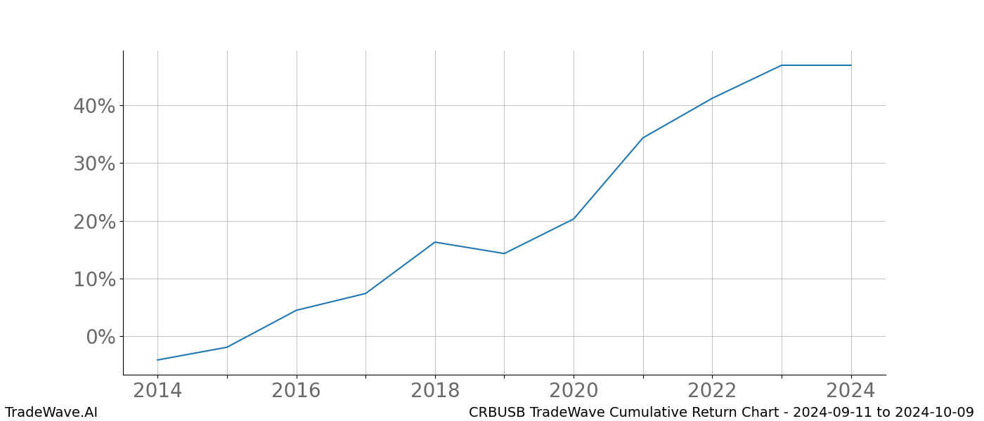 Cumulative chart CRBUSB for date range: 2024-09-11 to 2024-10-09 - this chart shows the cumulative return of the TradeWave opportunity date range for CRBUSB when bought on 2024-09-11 and sold on 2024-10-09 - this percent chart shows the capital growth for the date range over the past 10 years 