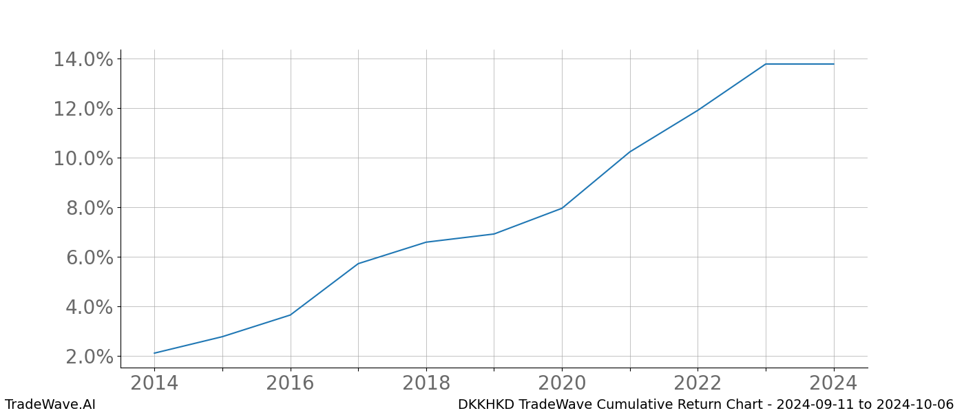 Cumulative chart DKKHKD for date range: 2024-09-11 to 2024-10-06 - this chart shows the cumulative return of the TradeWave opportunity date range for DKKHKD when bought on 2024-09-11 and sold on 2024-10-06 - this percent chart shows the capital growth for the date range over the past 10 years 