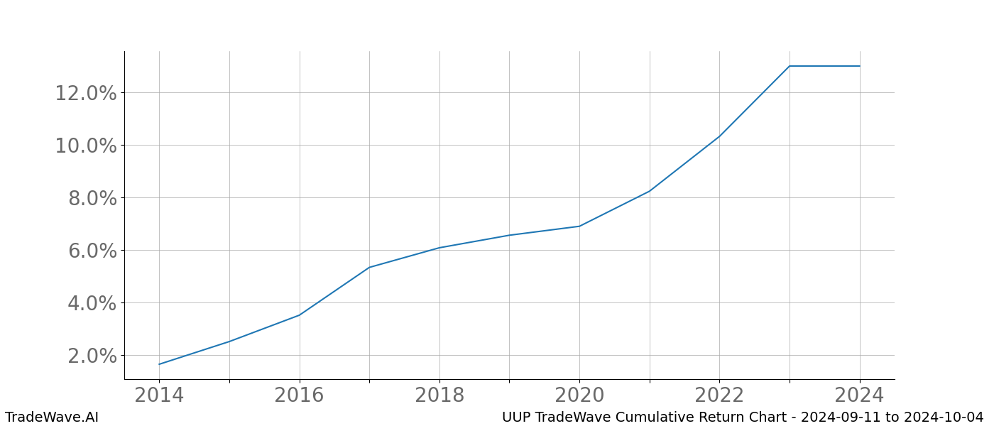 Cumulative chart UUP for date range: 2024-09-11 to 2024-10-04 - this chart shows the cumulative return of the TradeWave opportunity date range for UUP when bought on 2024-09-11 and sold on 2024-10-04 - this percent chart shows the capital growth for the date range over the past 10 years 