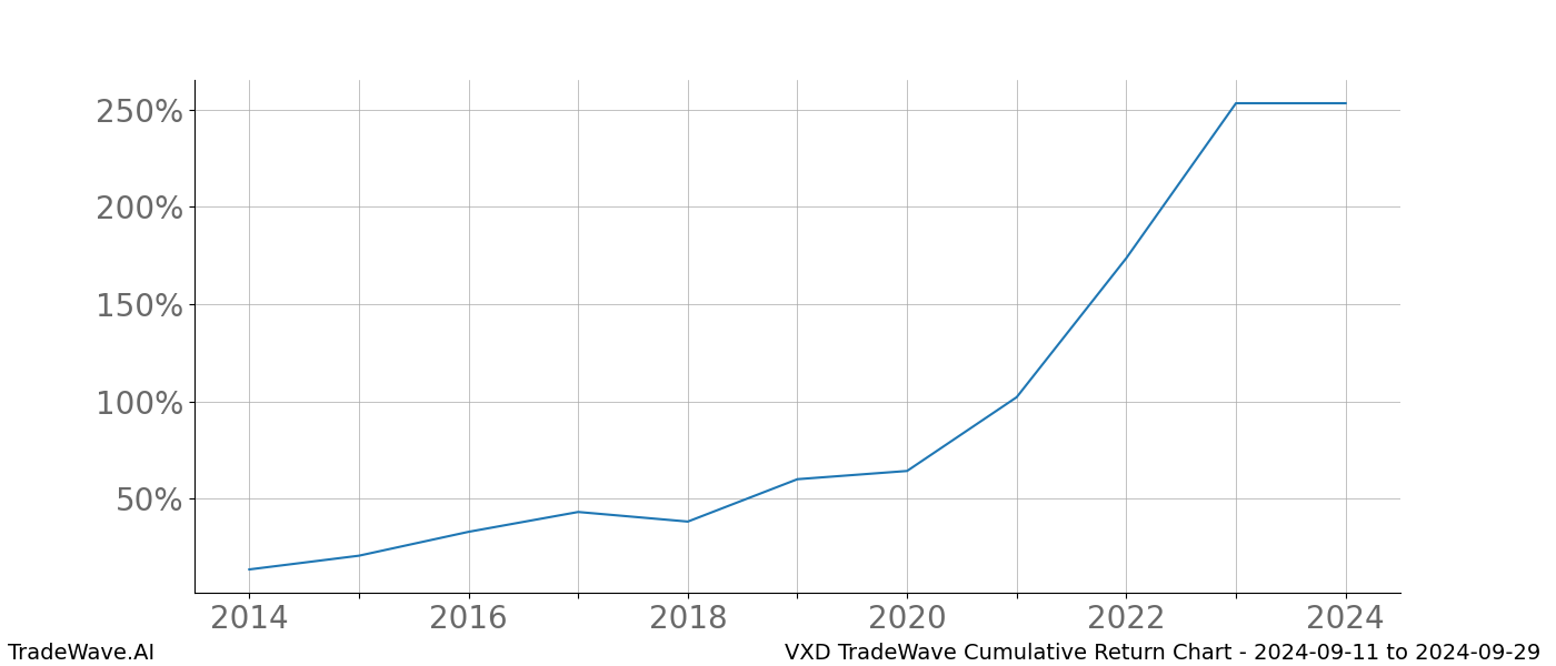 Cumulative chart VXD for date range: 2024-09-11 to 2024-09-29 - this chart shows the cumulative return of the TradeWave opportunity date range for VXD when bought on 2024-09-11 and sold on 2024-09-29 - this percent chart shows the capital growth for the date range over the past 10 years 