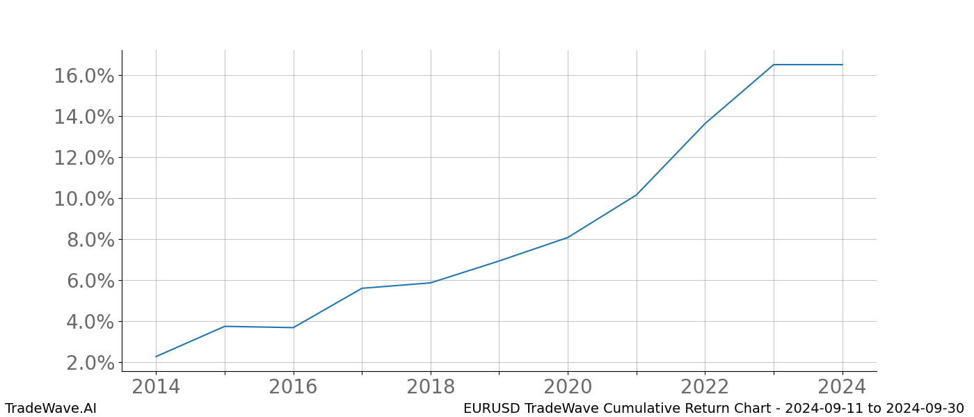 Cumulative chart EURUSD for date range: 2024-09-11 to 2024-09-30 - this chart shows the cumulative return of the TradeWave opportunity date range for EURUSD when bought on 2024-09-11 and sold on 2024-09-30 - this percent chart shows the capital growth for the date range over the past 10 years 