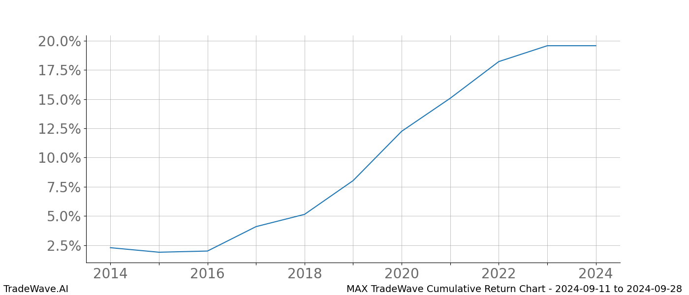 Cumulative chart MAX for date range: 2024-09-11 to 2024-09-28 - this chart shows the cumulative return of the TradeWave opportunity date range for MAX when bought on 2024-09-11 and sold on 2024-09-28 - this percent chart shows the capital growth for the date range over the past 10 years 