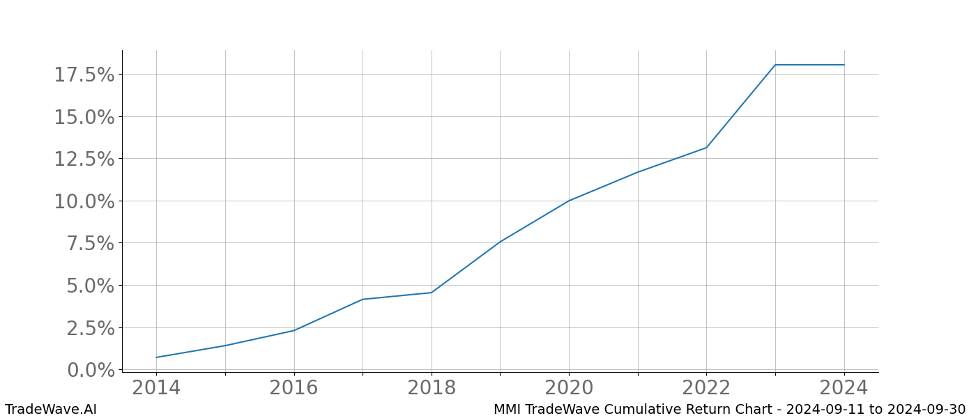 Cumulative chart MMI for date range: 2024-09-11 to 2024-09-30 - this chart shows the cumulative return of the TradeWave opportunity date range for MMI when bought on 2024-09-11 and sold on 2024-09-30 - this percent chart shows the capital growth for the date range over the past 10 years 