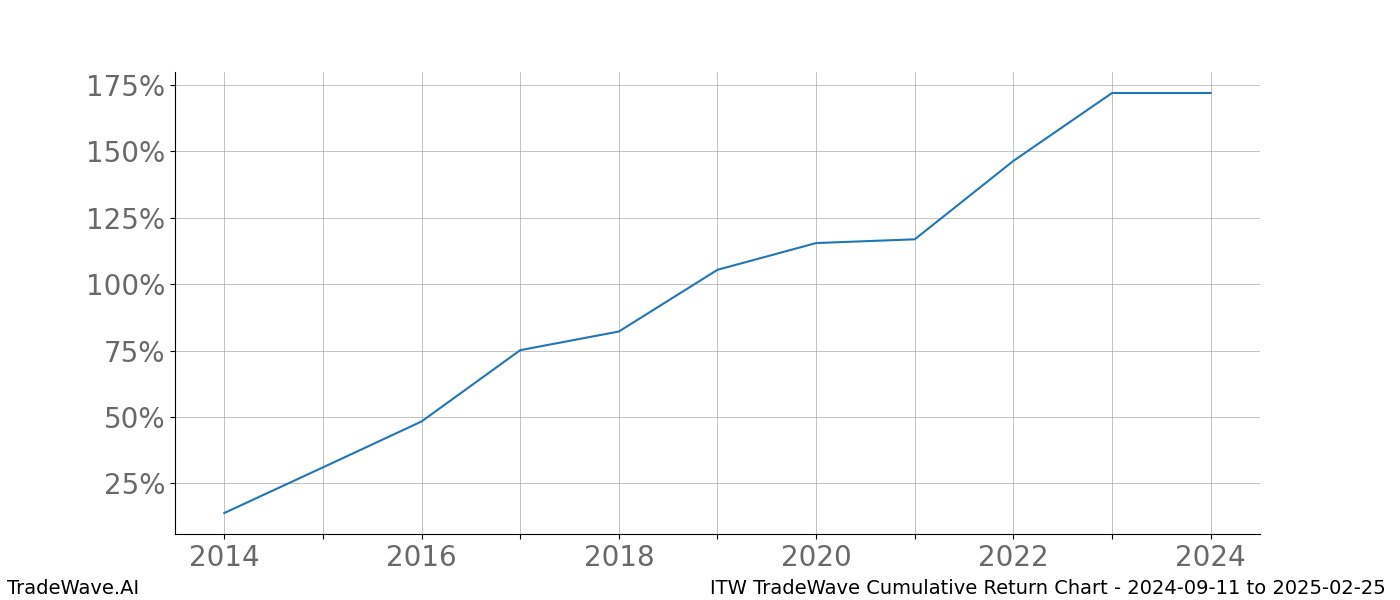 Cumulative chart ITW for date range: 2024-09-11 to 2025-02-25 - this chart shows the cumulative return of the TradeWave opportunity date range for ITW when bought on 2024-09-11 and sold on 2025-02-25 - this percent chart shows the capital growth for the date range over the past 10 years 