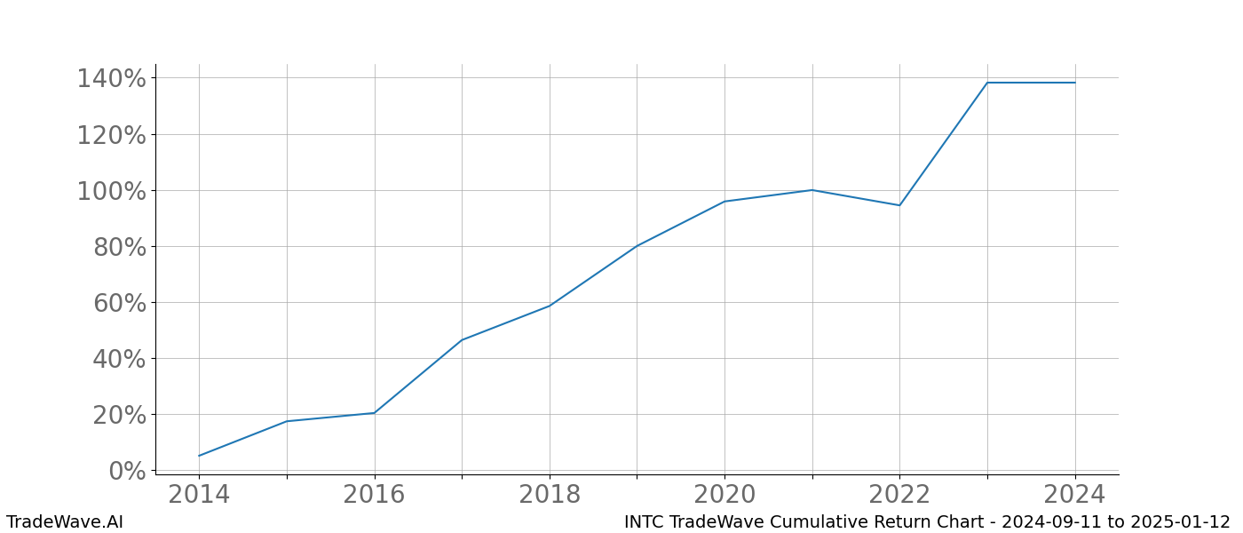 Cumulative chart INTC for date range: 2024-09-11 to 2025-01-12 - this chart shows the cumulative return of the TradeWave opportunity date range for INTC when bought on 2024-09-11 and sold on 2025-01-12 - this percent chart shows the capital growth for the date range over the past 10 years 