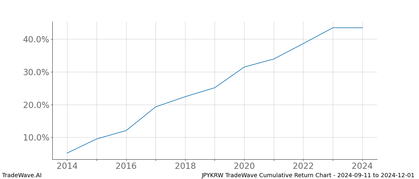 Cumulative chart JPYKRW for date range: 2024-09-11 to 2024-12-01 - this chart shows the cumulative return of the TradeWave opportunity date range for JPYKRW when bought on 2024-09-11 and sold on 2024-12-01 - this percent chart shows the capital growth for the date range over the past 10 years 