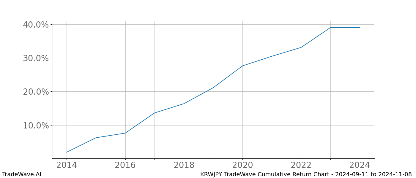 Cumulative chart KRWJPY for date range: 2024-09-11 to 2024-11-08 - this chart shows the cumulative return of the TradeWave opportunity date range for KRWJPY when bought on 2024-09-11 and sold on 2024-11-08 - this percent chart shows the capital growth for the date range over the past 10 years 