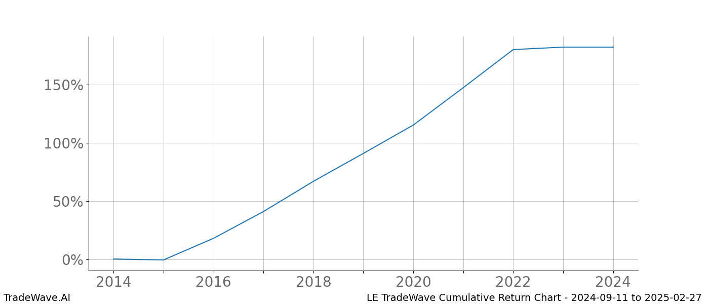 Cumulative chart LE for date range: 2024-09-11 to 2025-02-27 - this chart shows the cumulative return of the TradeWave opportunity date range for LE when bought on 2024-09-11 and sold on 2025-02-27 - this percent chart shows the capital growth for the date range over the past 10 years 