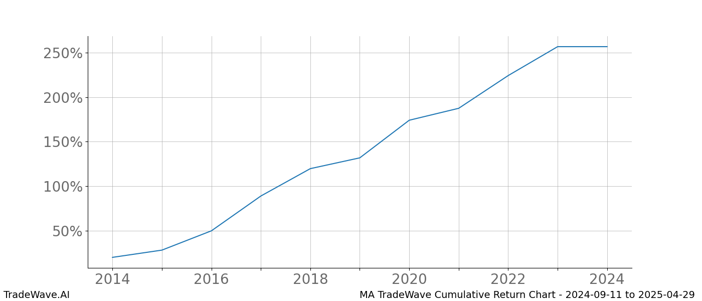 Cumulative chart MA for date range: 2024-09-11 to 2025-04-29 - this chart shows the cumulative return of the TradeWave opportunity date range for MA when bought on 2024-09-11 and sold on 2025-04-29 - this percent chart shows the capital growth for the date range over the past 10 years 