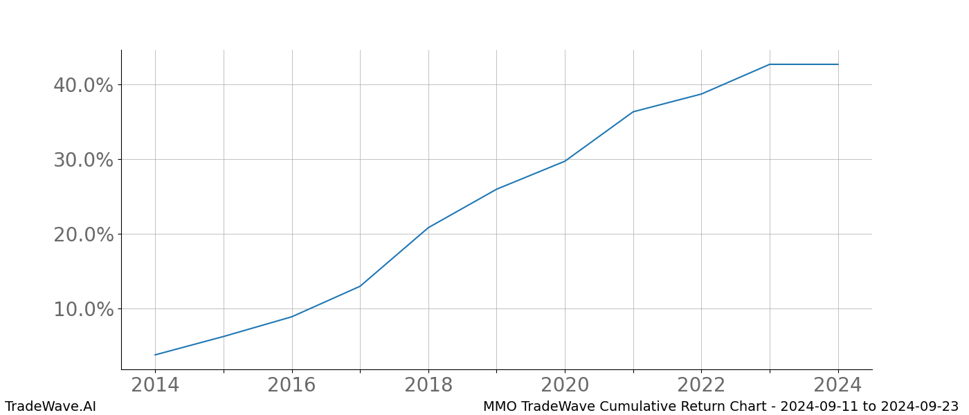 Cumulative chart MMO for date range: 2024-09-11 to 2024-09-23 - this chart shows the cumulative return of the TradeWave opportunity date range for MMO when bought on 2024-09-11 and sold on 2024-09-23 - this percent chart shows the capital growth for the date range over the past 10 years 