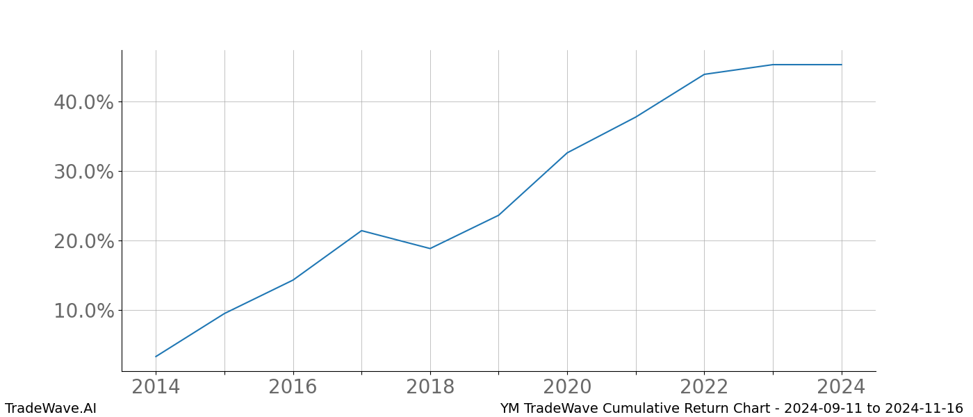 Cumulative chart YM for date range: 2024-09-11 to 2024-11-16 - this chart shows the cumulative return of the TradeWave opportunity date range for YM when bought on 2024-09-11 and sold on 2024-11-16 - this percent chart shows the capital growth for the date range over the past 10 years 