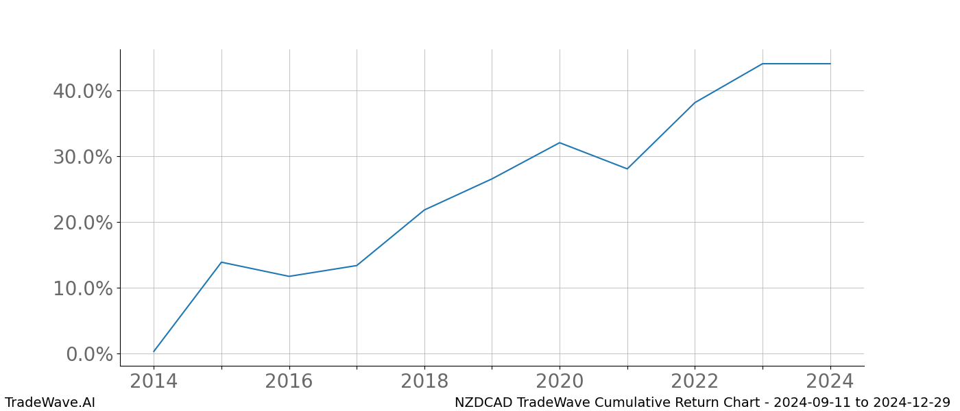 Cumulative chart NZDCAD for date range: 2024-09-11 to 2024-12-29 - this chart shows the cumulative return of the TradeWave opportunity date range for NZDCAD when bought on 2024-09-11 and sold on 2024-12-29 - this percent chart shows the capital growth for the date range over the past 10 years 