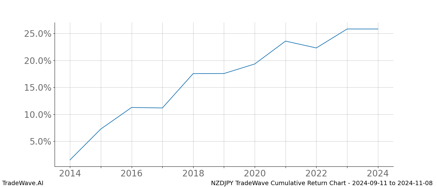 Cumulative chart NZDJPY for date range: 2024-09-11 to 2024-11-08 - this chart shows the cumulative return of the TradeWave opportunity date range for NZDJPY when bought on 2024-09-11 and sold on 2024-11-08 - this percent chart shows the capital growth for the date range over the past 10 years 