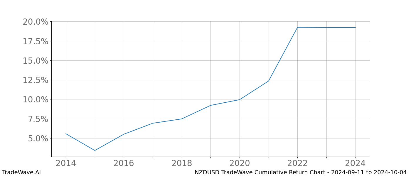 Cumulative chart NZDUSD for date range: 2024-09-11 to 2024-10-04 - this chart shows the cumulative return of the TradeWave opportunity date range for NZDUSD when bought on 2024-09-11 and sold on 2024-10-04 - this percent chart shows the capital growth for the date range over the past 10 years 