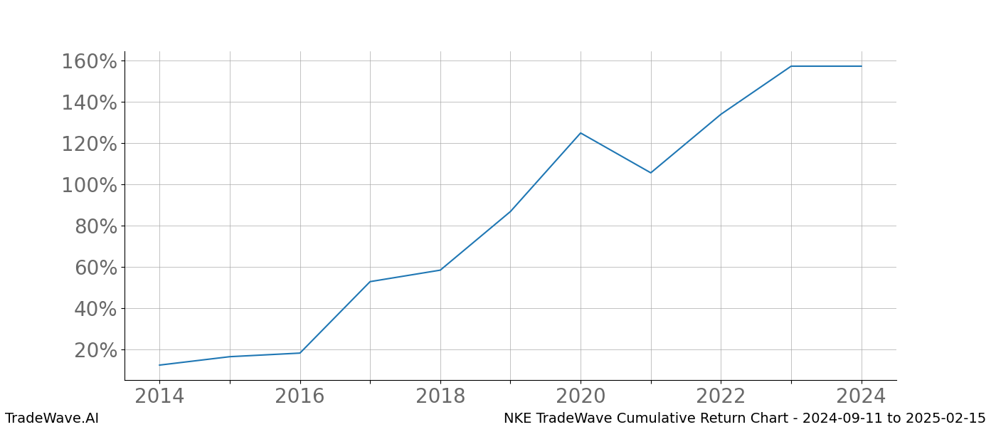 Cumulative chart NKE for date range: 2024-09-11 to 2025-02-15 - this chart shows the cumulative return of the TradeWave opportunity date range for NKE when bought on 2024-09-11 and sold on 2025-02-15 - this percent chart shows the capital growth for the date range over the past 10 years 