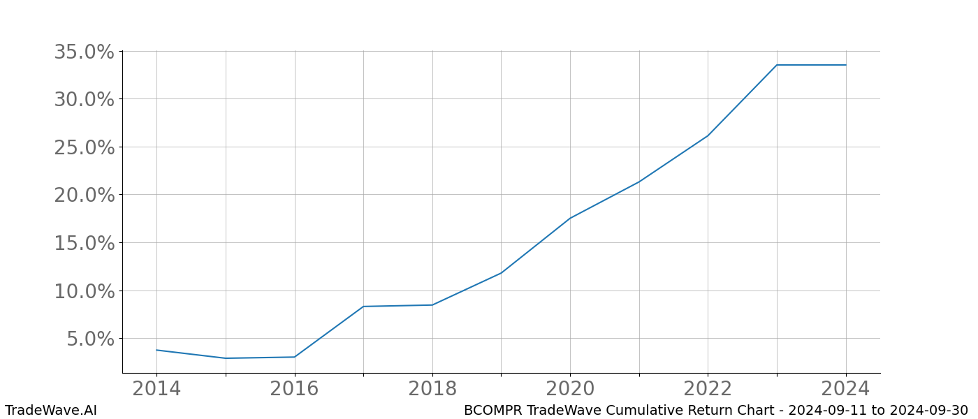 Cumulative chart BCOMPR for date range: 2024-09-11 to 2024-09-30 - this chart shows the cumulative return of the TradeWave opportunity date range for BCOMPR when bought on 2024-09-11 and sold on 2024-09-30 - this percent chart shows the capital growth for the date range over the past 10 years 