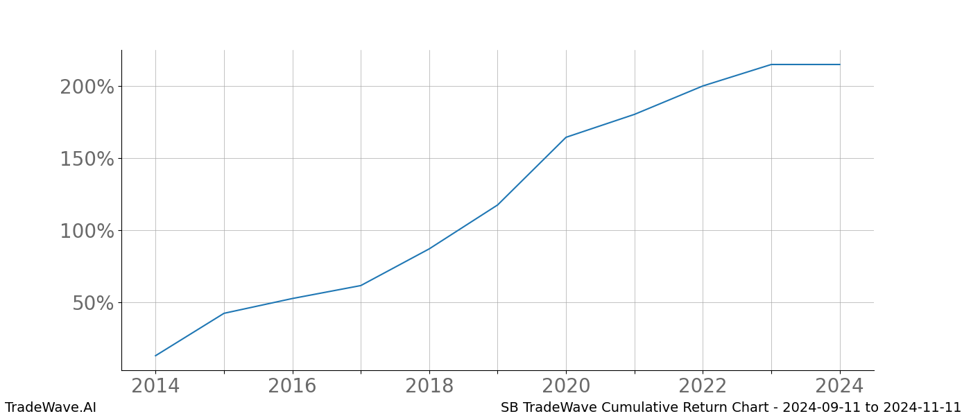 Cumulative chart SB for date range: 2024-09-11 to 2024-11-11 - this chart shows the cumulative return of the TradeWave opportunity date range for SB when bought on 2024-09-11 and sold on 2024-11-11 - this percent chart shows the capital growth for the date range over the past 10 years 