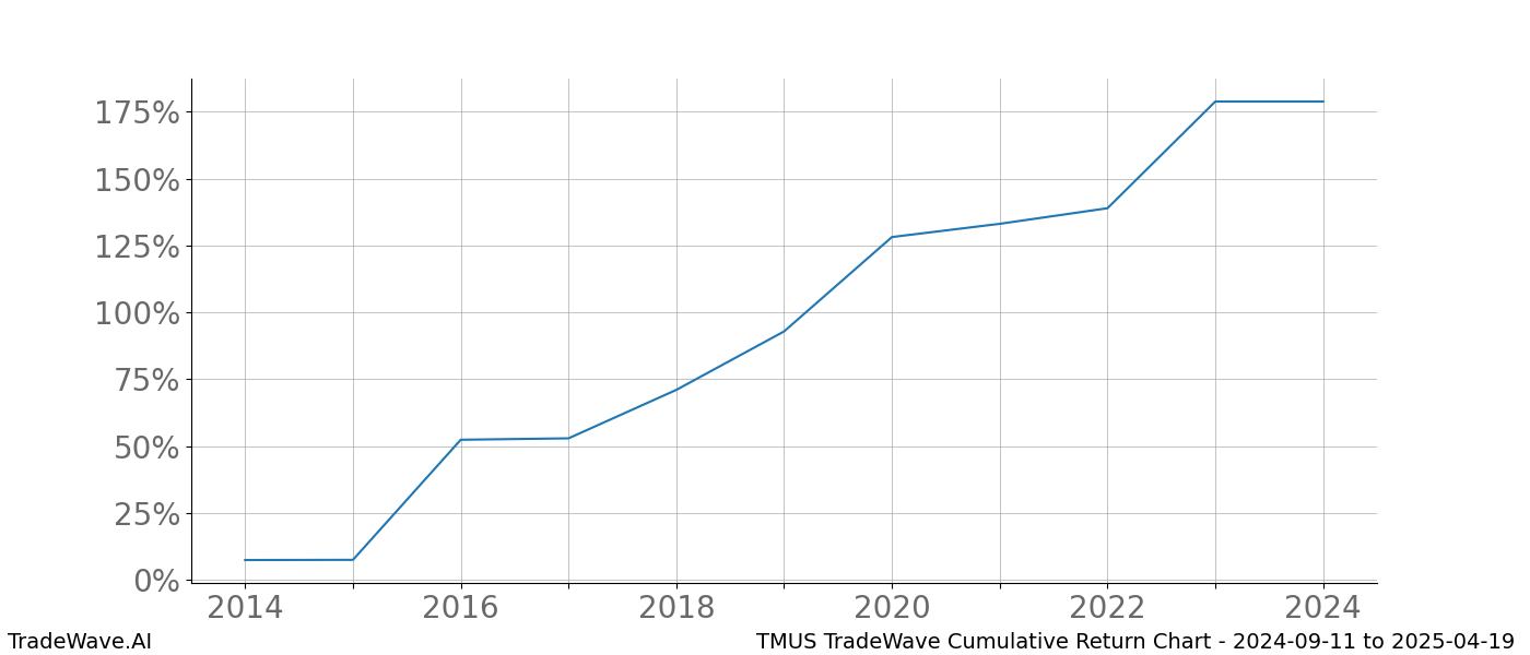 Cumulative chart TMUS for date range: 2024-09-11 to 2025-04-19 - this chart shows the cumulative return of the TradeWave opportunity date range for TMUS when bought on 2024-09-11 and sold on 2025-04-19 - this percent chart shows the capital growth for the date range over the past 10 years 