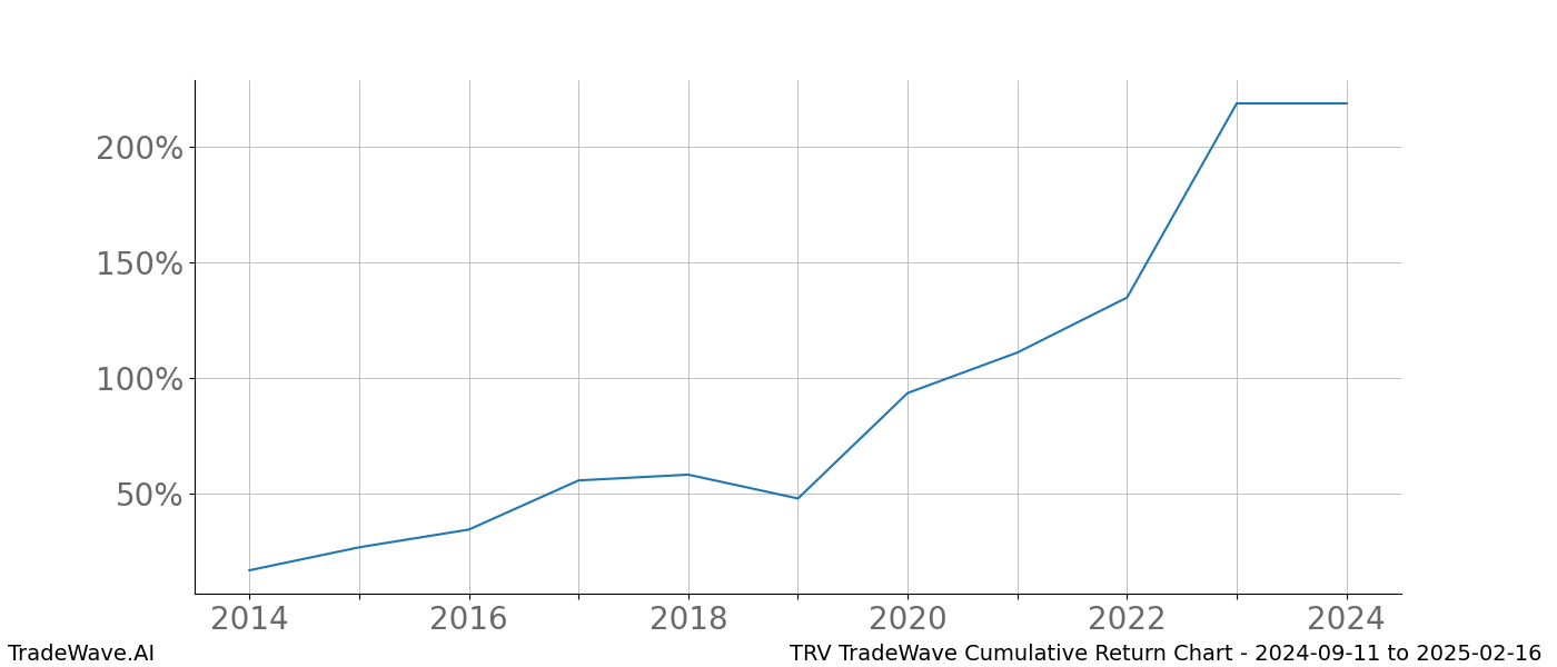 Cumulative chart TRV for date range: 2024-09-11 to 2025-02-16 - this chart shows the cumulative return of the TradeWave opportunity date range for TRV when bought on 2024-09-11 and sold on 2025-02-16 - this percent chart shows the capital growth for the date range over the past 10 years 