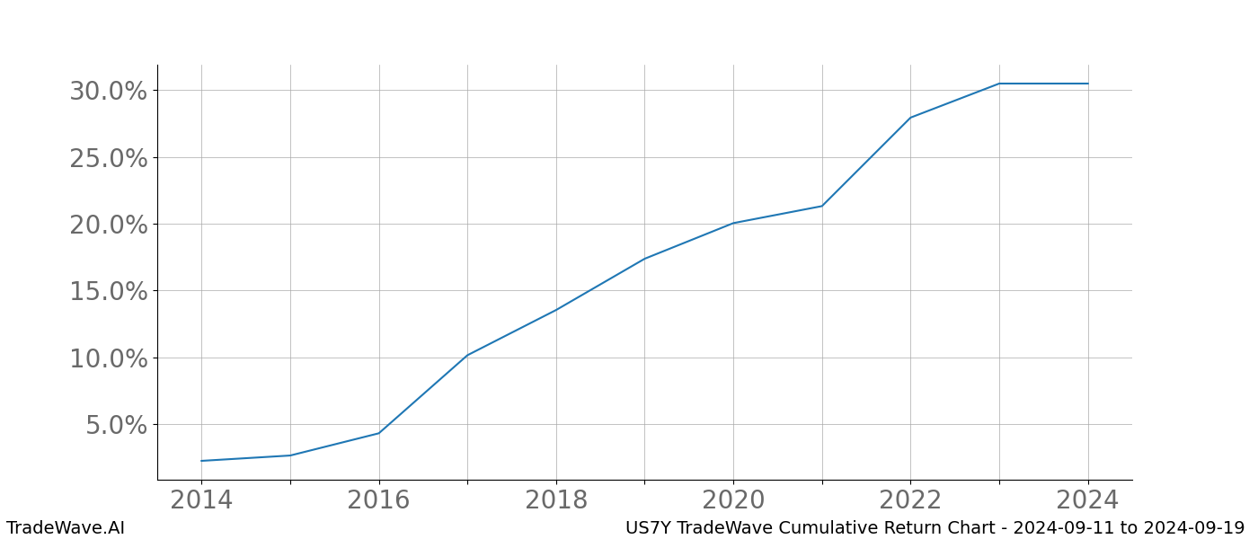 Cumulative chart US7Y for date range: 2024-09-11 to 2024-09-19 - this chart shows the cumulative return of the TradeWave opportunity date range for US7Y when bought on 2024-09-11 and sold on 2024-09-19 - this percent chart shows the capital growth for the date range over the past 10 years 