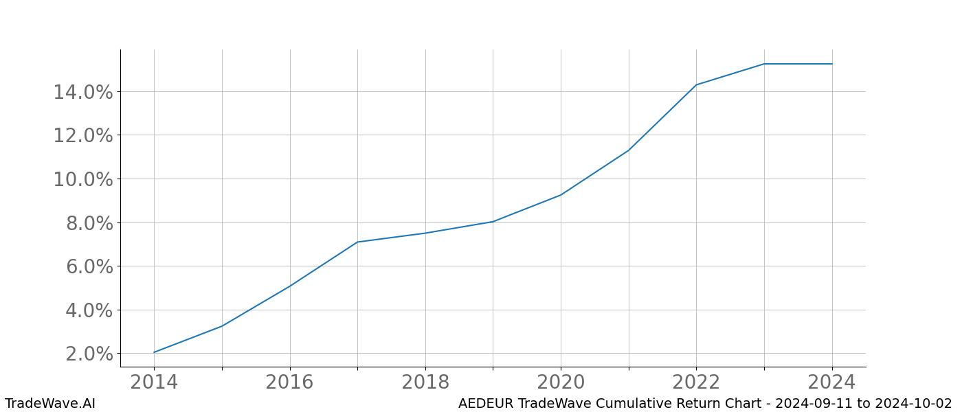 Cumulative chart AEDEUR for date range: 2024-09-11 to 2024-10-02 - this chart shows the cumulative return of the TradeWave opportunity date range for AEDEUR when bought on 2024-09-11 and sold on 2024-10-02 - this percent chart shows the capital growth for the date range over the past 10 years 