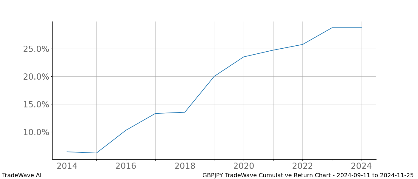 Cumulative chart GBPJPY for date range: 2024-09-11 to 2024-11-25 - this chart shows the cumulative return of the TradeWave opportunity date range for GBPJPY when bought on 2024-09-11 and sold on 2024-11-25 - this percent chart shows the capital growth for the date range over the past 10 years 