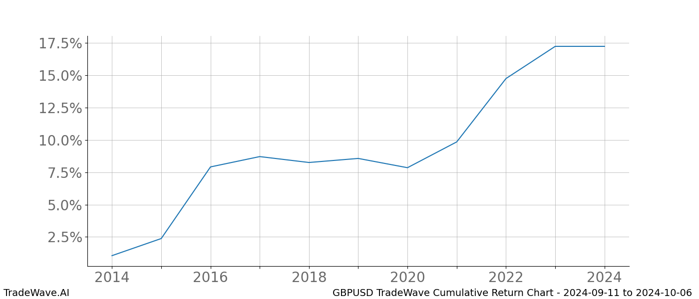 Cumulative chart GBPUSD for date range: 2024-09-11 to 2024-10-06 - this chart shows the cumulative return of the TradeWave opportunity date range for GBPUSD when bought on 2024-09-11 and sold on 2024-10-06 - this percent chart shows the capital growth for the date range over the past 10 years 