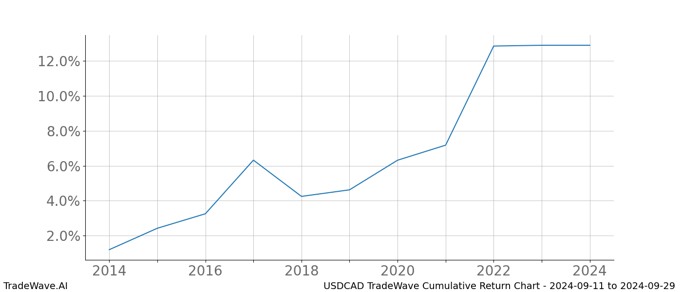 Cumulative chart USDCAD for date range: 2024-09-11 to 2024-09-29 - this chart shows the cumulative return of the TradeWave opportunity date range for USDCAD when bought on 2024-09-11 and sold on 2024-09-29 - this percent chart shows the capital growth for the date range over the past 10 years 