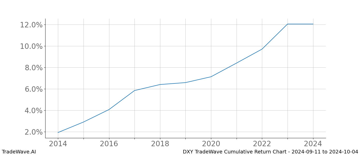 Cumulative chart DXY for date range: 2024-09-11 to 2024-10-04 - this chart shows the cumulative return of the TradeWave opportunity date range for DXY when bought on 2024-09-11 and sold on 2024-10-04 - this percent chart shows the capital growth for the date range over the past 10 years 