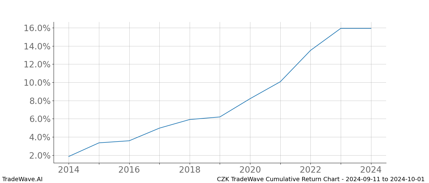 Cumulative chart CZK for date range: 2024-09-11 to 2024-10-01 - this chart shows the cumulative return of the TradeWave opportunity date range for CZK when bought on 2024-09-11 and sold on 2024-10-01 - this percent chart shows the capital growth for the date range over the past 10 years 