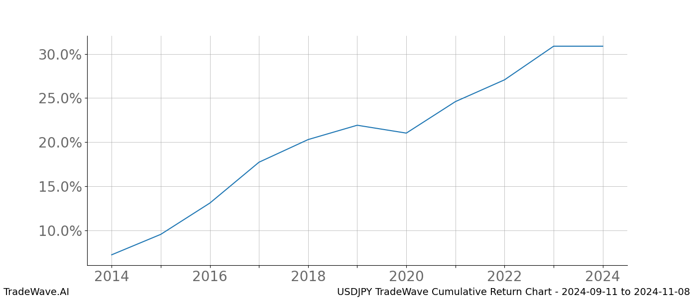 Cumulative chart USDJPY for date range: 2024-09-11 to 2024-11-08 - this chart shows the cumulative return of the TradeWave opportunity date range for USDJPY when bought on 2024-09-11 and sold on 2024-11-08 - this percent chart shows the capital growth for the date range over the past 10 years 