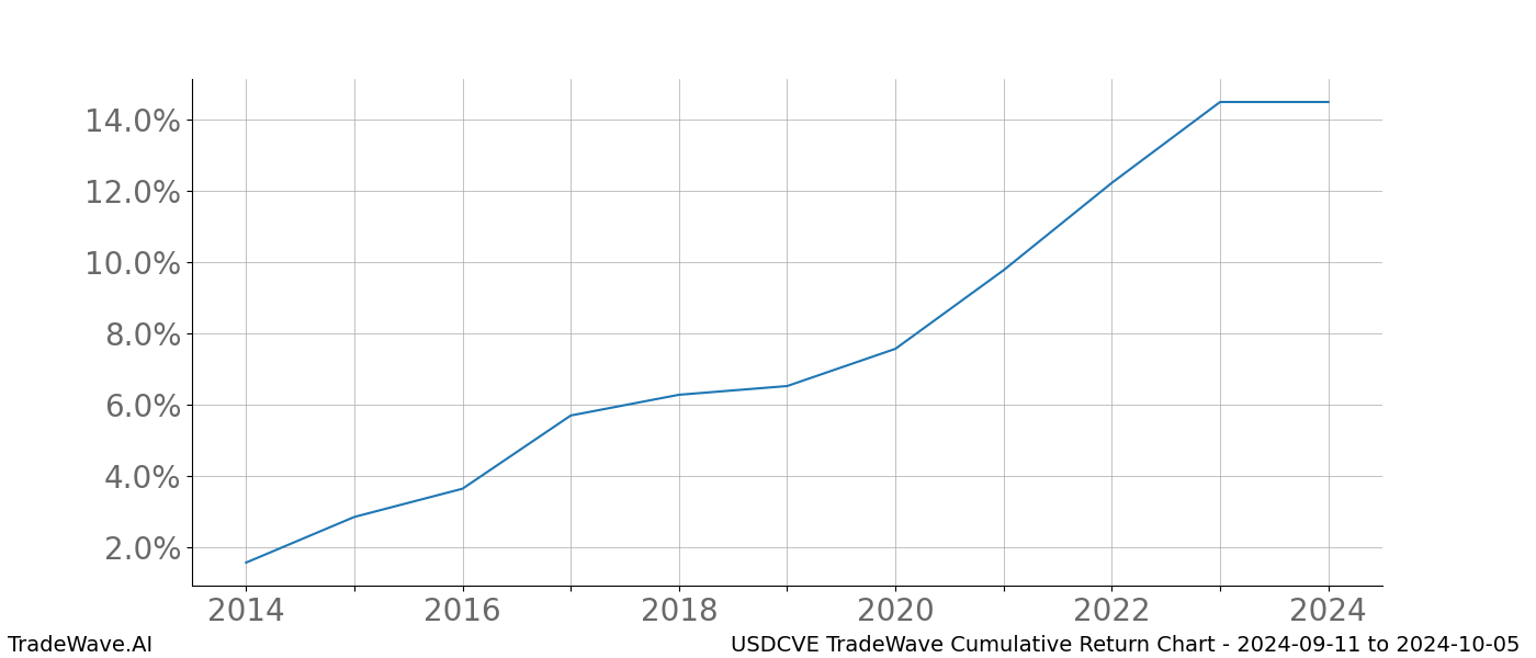 Cumulative chart USDCVE for date range: 2024-09-11 to 2024-10-05 - this chart shows the cumulative return of the TradeWave opportunity date range for USDCVE when bought on 2024-09-11 and sold on 2024-10-05 - this percent chart shows the capital growth for the date range over the past 10 years 