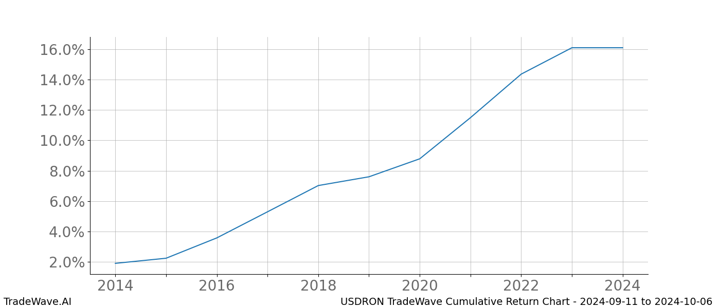 Cumulative chart USDRON for date range: 2024-09-11 to 2024-10-06 - this chart shows the cumulative return of the TradeWave opportunity date range for USDRON when bought on 2024-09-11 and sold on 2024-10-06 - this percent chart shows the capital growth for the date range over the past 10 years 