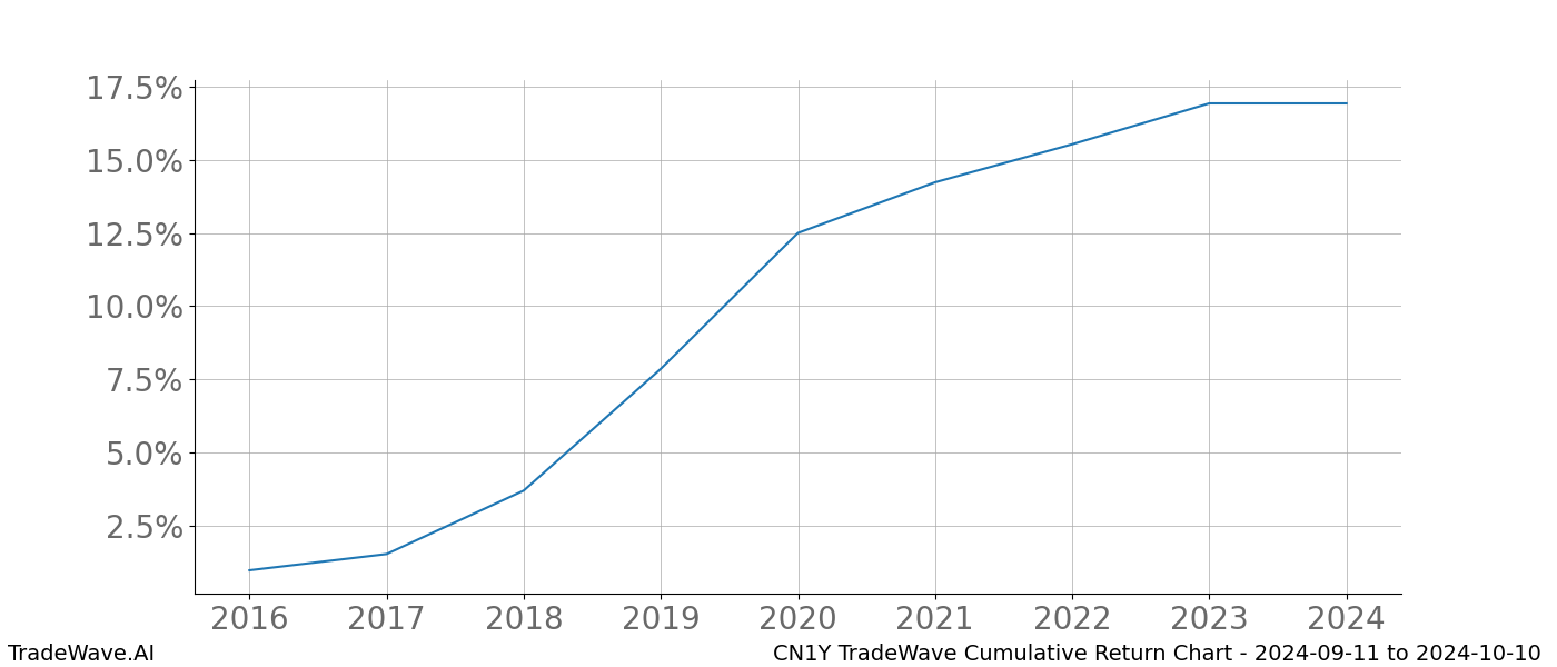 Cumulative chart CN1Y for date range: 2024-09-11 to 2024-10-10 - this chart shows the cumulative return of the TradeWave opportunity date range for CN1Y when bought on 2024-09-11 and sold on 2024-10-10 - this percent chart shows the capital growth for the date range over the past 8 years 