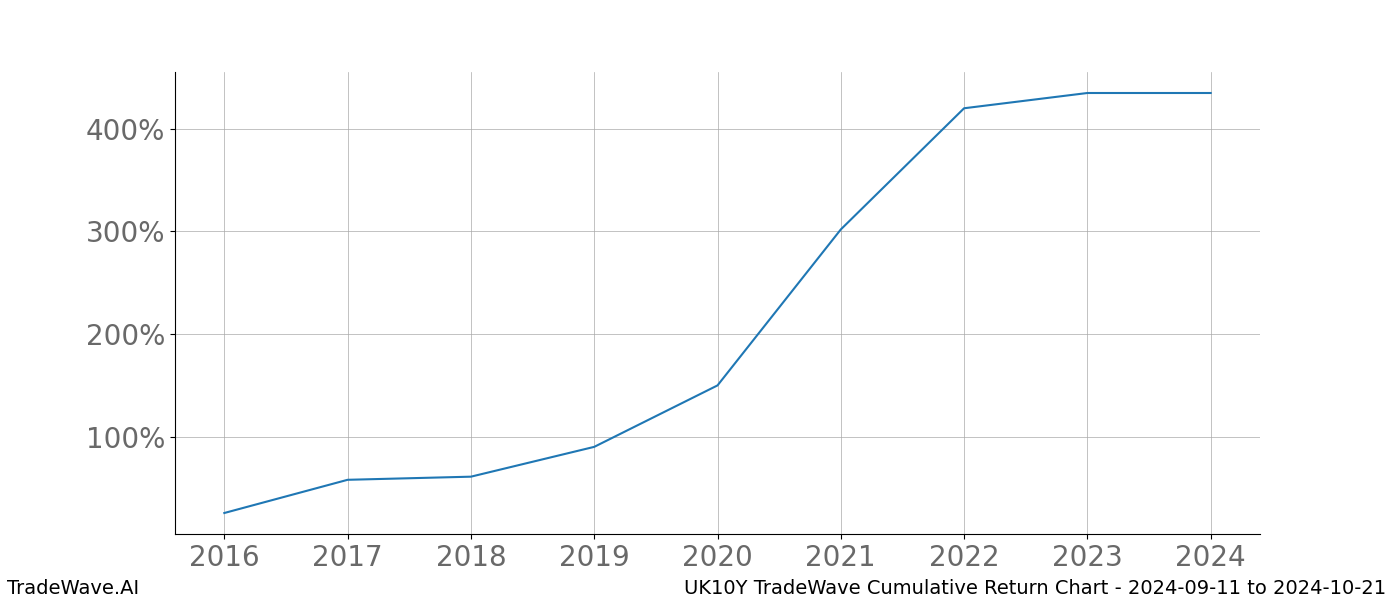 Cumulative chart UK10Y for date range: 2024-09-11 to 2024-10-21 - this chart shows the cumulative return of the TradeWave opportunity date range for UK10Y when bought on 2024-09-11 and sold on 2024-10-21 - this percent chart shows the capital growth for the date range over the past 8 years 