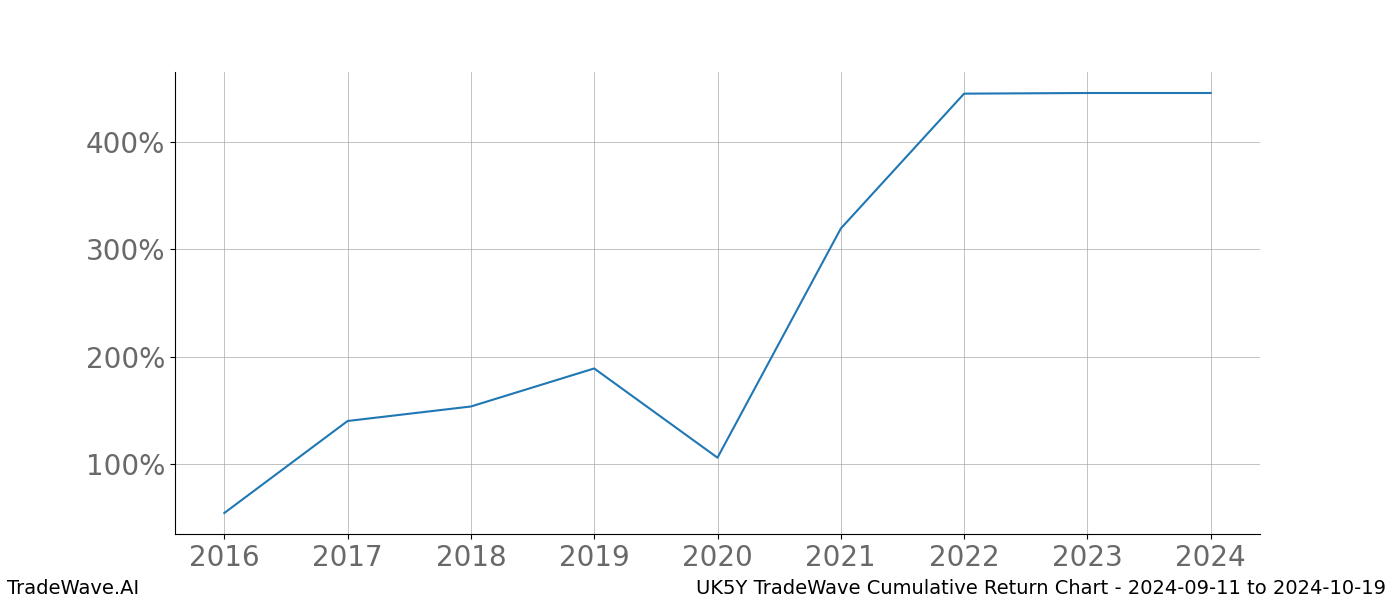 Cumulative chart UK5Y for date range: 2024-09-11 to 2024-10-19 - this chart shows the cumulative return of the TradeWave opportunity date range for UK5Y when bought on 2024-09-11 and sold on 2024-10-19 - this percent chart shows the capital growth for the date range over the past 8 years 