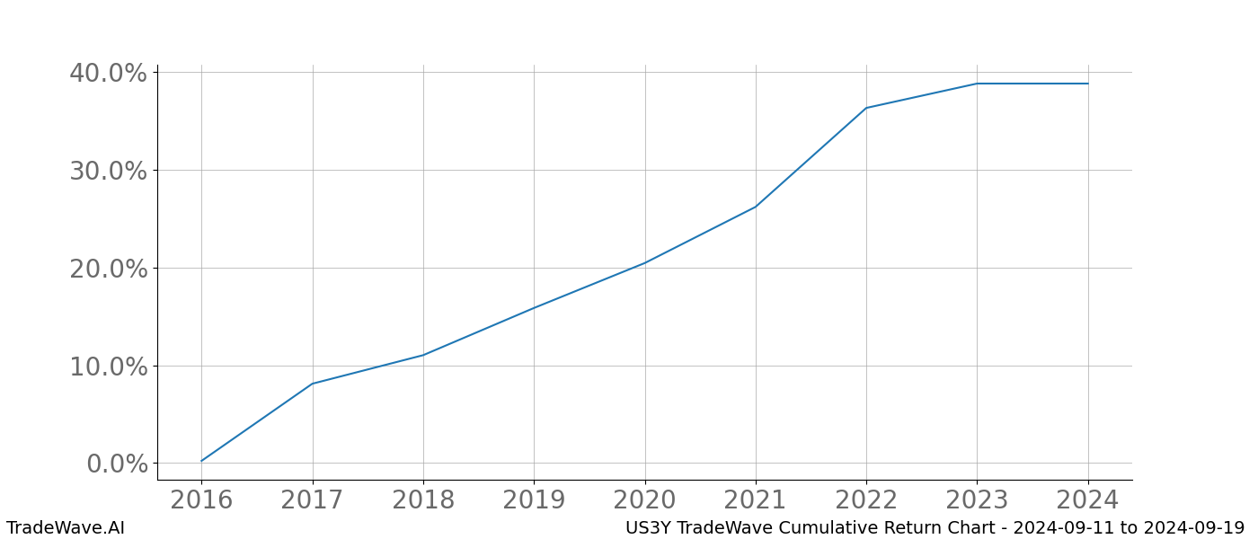 Cumulative chart US3Y for date range: 2024-09-11 to 2024-09-19 - this chart shows the cumulative return of the TradeWave opportunity date range for US3Y when bought on 2024-09-11 and sold on 2024-09-19 - this percent chart shows the capital growth for the date range over the past 8 years 