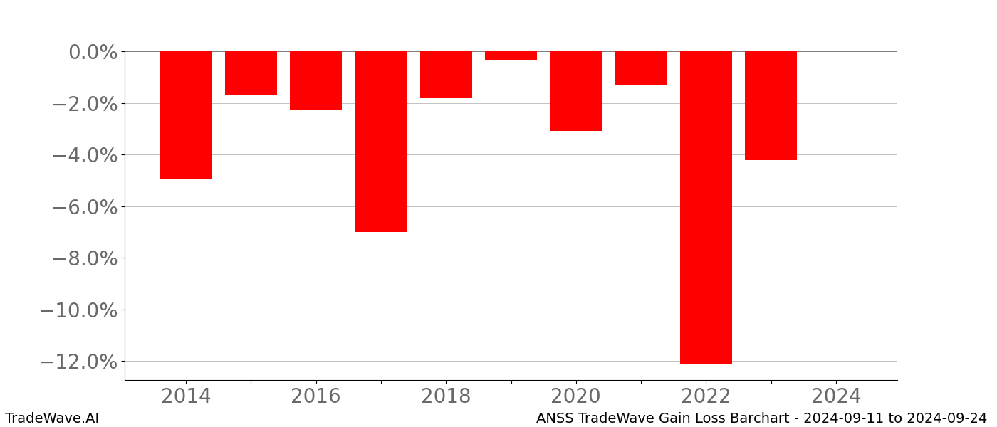 Gain/Loss barchart ANSS for date range: 2024-09-11 to 2024-09-24 - this chart shows the gain/loss of the TradeWave opportunity for ANSS buying on 2024-09-11 and selling it on 2024-09-24 - this barchart is showing 10 years of history