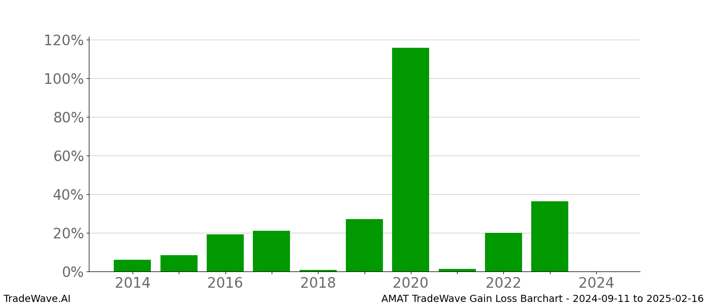 Gain/Loss barchart AMAT for date range: 2024-09-11 to 2025-02-16 - this chart shows the gain/loss of the TradeWave opportunity for AMAT buying on 2024-09-11 and selling it on 2025-02-16 - this barchart is showing 10 years of history