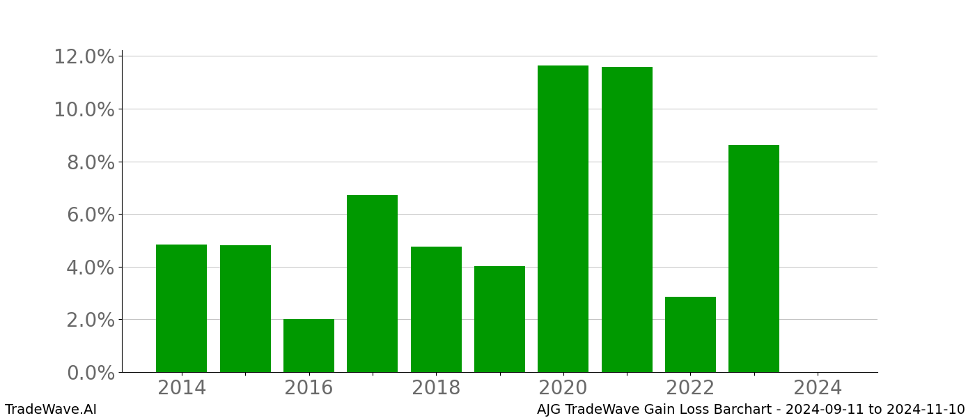 Gain/Loss barchart AJG for date range: 2024-09-11 to 2024-11-10 - this chart shows the gain/loss of the TradeWave opportunity for AJG buying on 2024-09-11 and selling it on 2024-11-10 - this barchart is showing 10 years of history