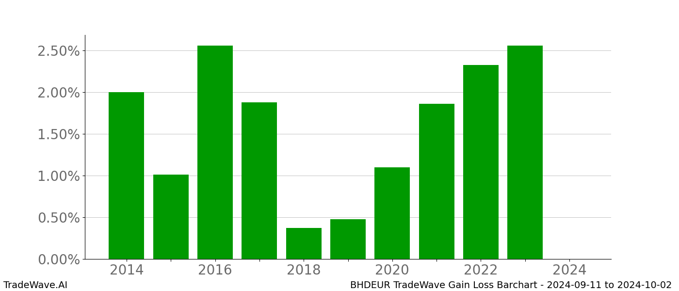 Gain/Loss barchart BHDEUR for date range: 2024-09-11 to 2024-10-02 - this chart shows the gain/loss of the TradeWave opportunity for BHDEUR buying on 2024-09-11 and selling it on 2024-10-02 - this barchart is showing 10 years of history