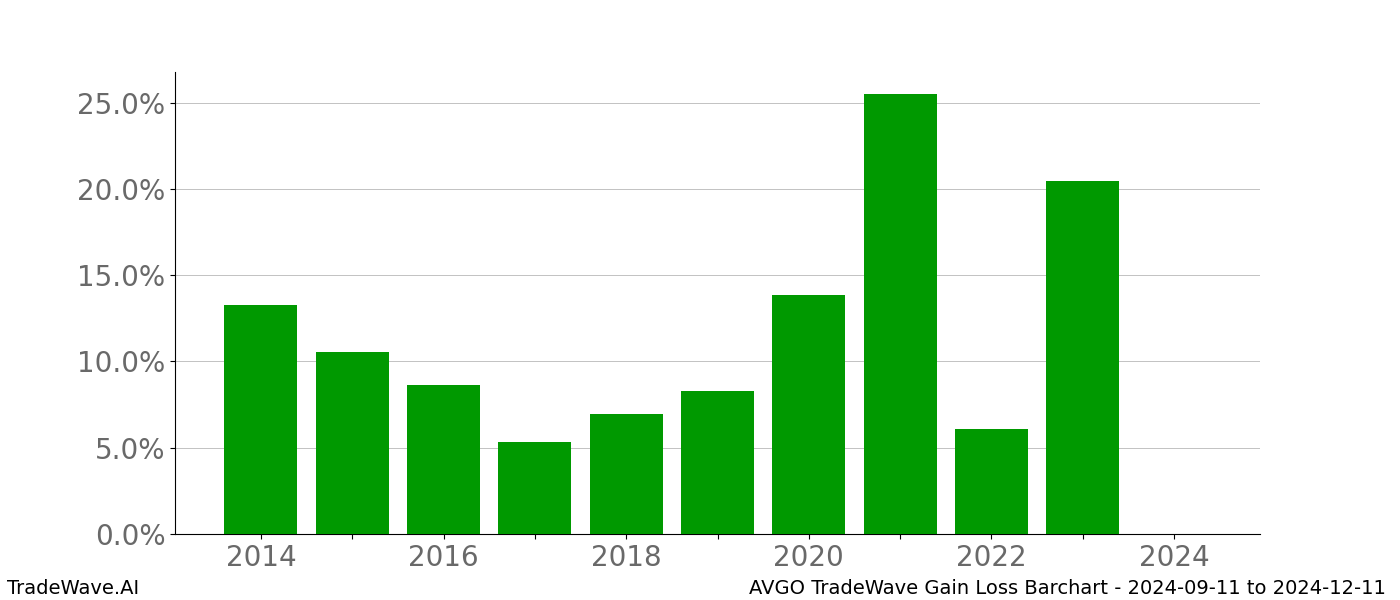 Gain/Loss barchart AVGO for date range: 2024-09-11 to 2024-12-11 - this chart shows the gain/loss of the TradeWave opportunity for AVGO buying on 2024-09-11 and selling it on 2024-12-11 - this barchart is showing 10 years of history