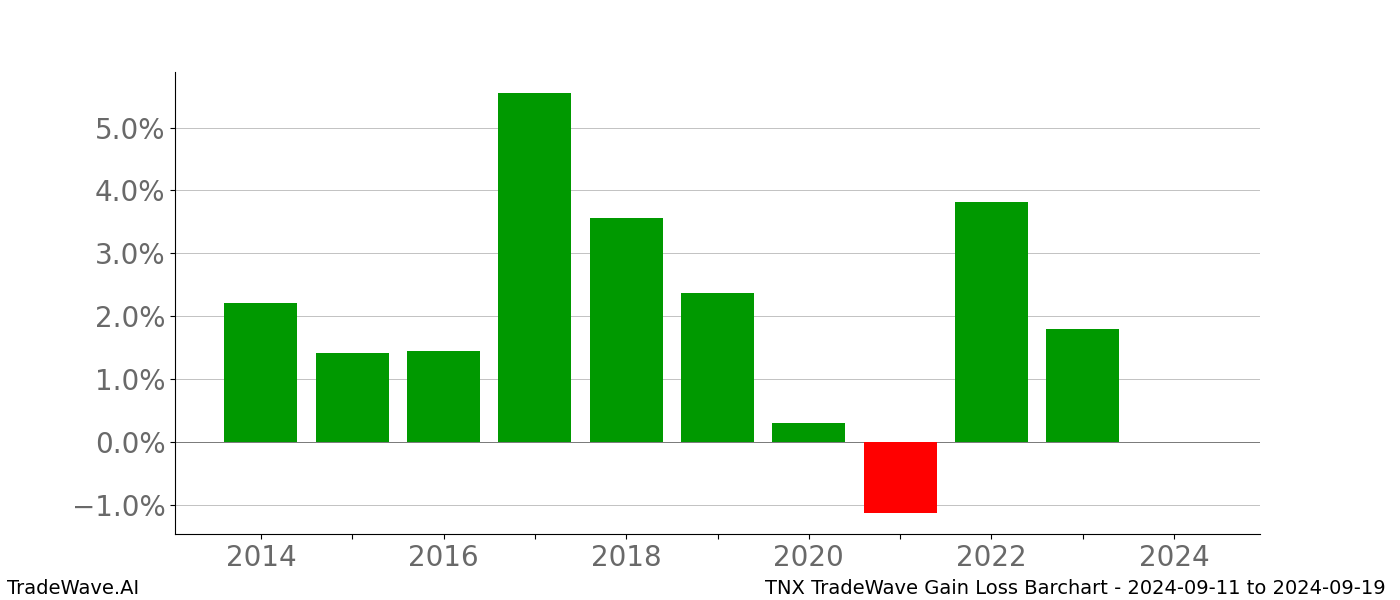 Gain/Loss barchart TNX for date range: 2024-09-11 to 2024-09-19 - this chart shows the gain/loss of the TradeWave opportunity for TNX buying on 2024-09-11 and selling it on 2024-09-19 - this barchart is showing 10 years of history