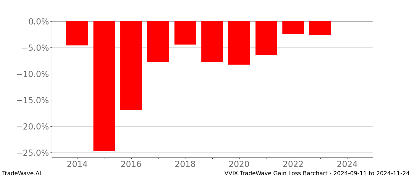 Gain/Loss barchart VVIX for date range: 2024-09-11 to 2024-11-24 - this chart shows the gain/loss of the TradeWave opportunity for VVIX buying on 2024-09-11 and selling it on 2024-11-24 - this barchart is showing 10 years of history